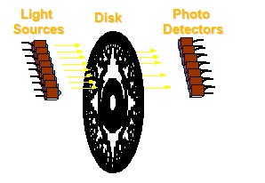 努力选择正确的编码器反馈 - OpticalAbsolute编码器伺服电机反馈设备组件 - 机电和驱动器部门 - Parker Hannifin Corporation